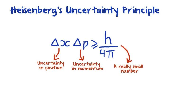 Random Uncertainty Principle 每日一词:不确定性原理 (Uncertainty principle) - 知乎