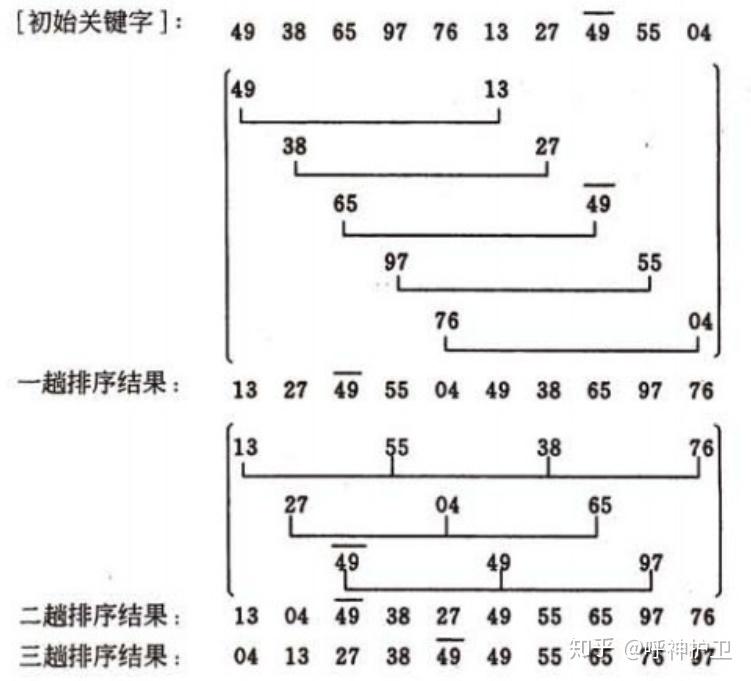 排序算法 java实现_令牌桶算法 java实现_a*算法实现java