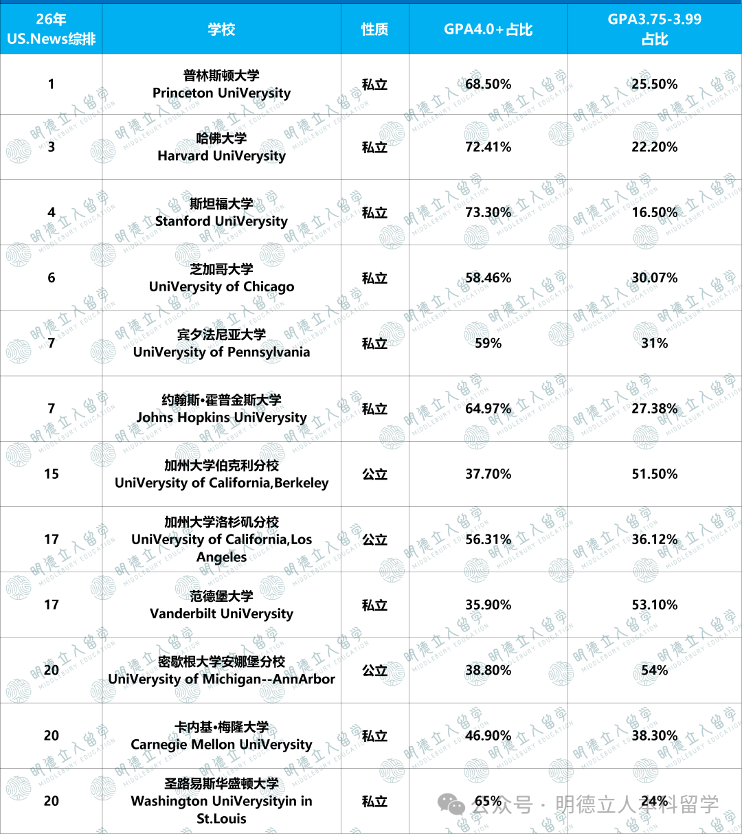 美国本科留学 美国本科留学