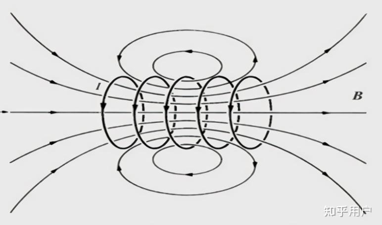 想问一下,带电螺线管产生的磁感线会从螺线管中间穿出吗? - 知乎