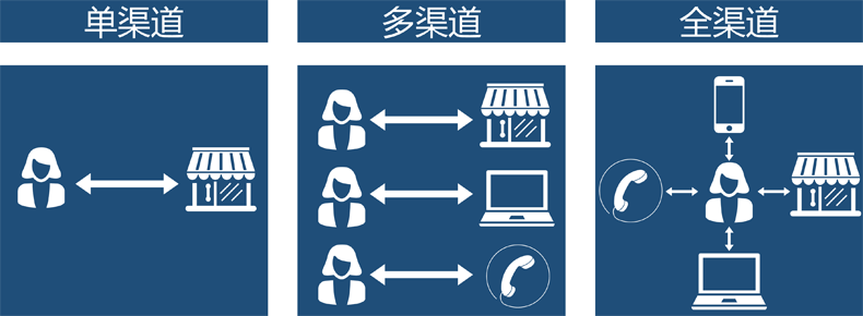 销售渠道演进与转型更加重视品牌,而不在乎哪个渠道拿到商品.