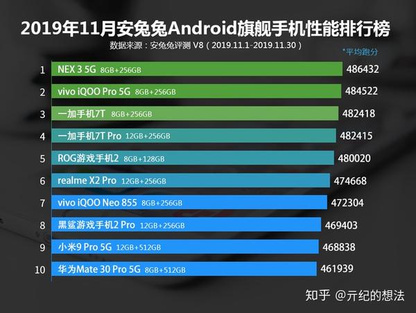 手机性能排行榜更新 华为垫底 小米第九 第一至今无人能敌 知乎