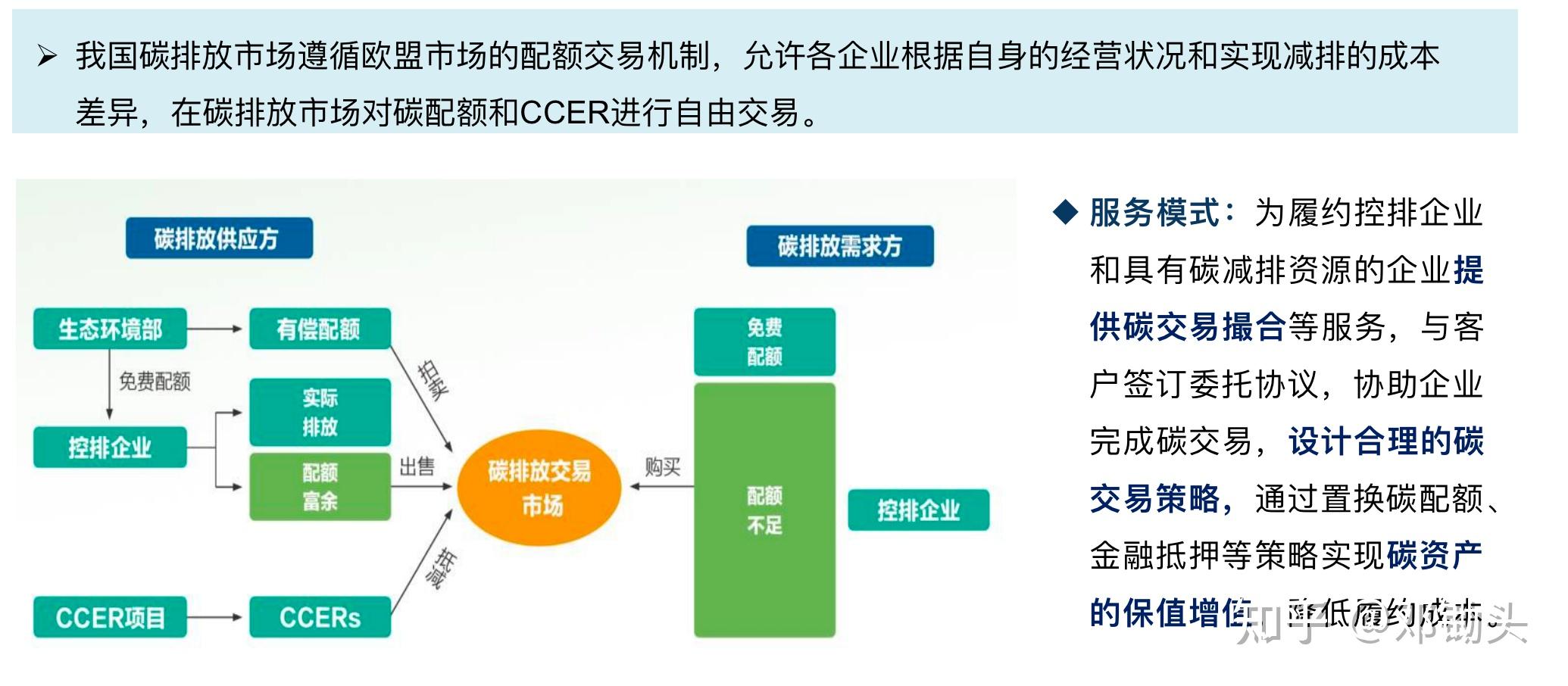 园区碳交易账户池的产品设计和商业模式 - 知乎