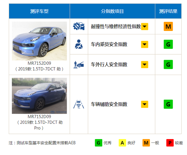 看看中保研公布的领克03成绩 谁说国产车安全性能不行 知乎