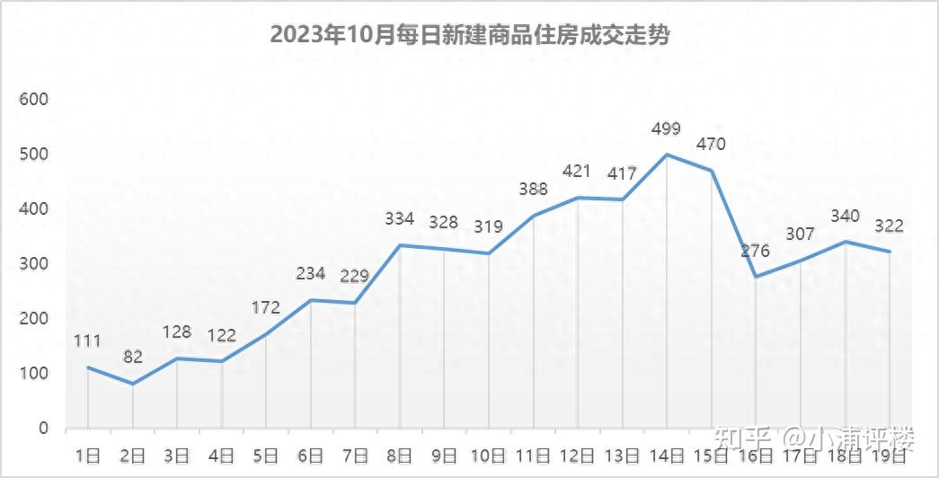 【每日成交】10月19日武汉新建商品住房成交322套,环比下降5.3% - 知乎
