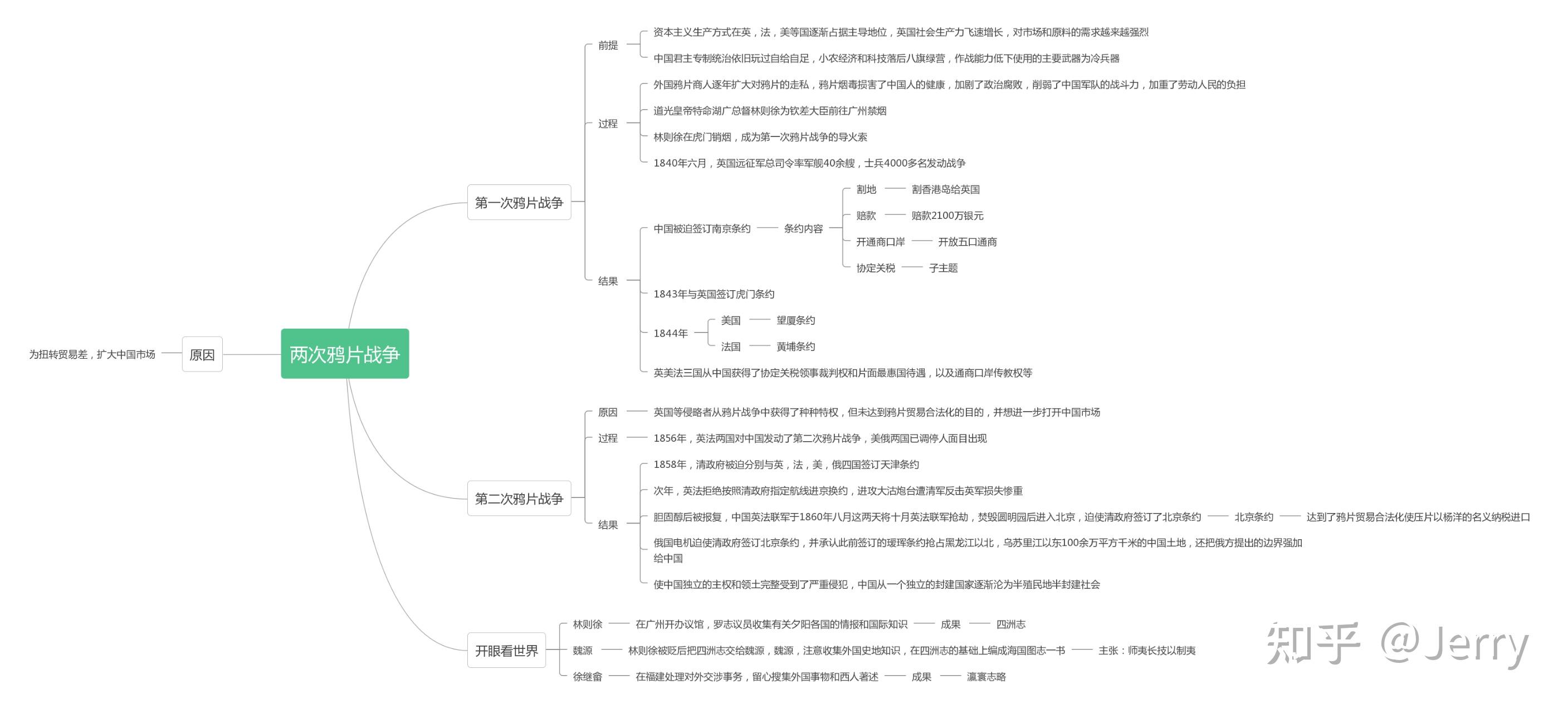 鸦片战争思维导图图片