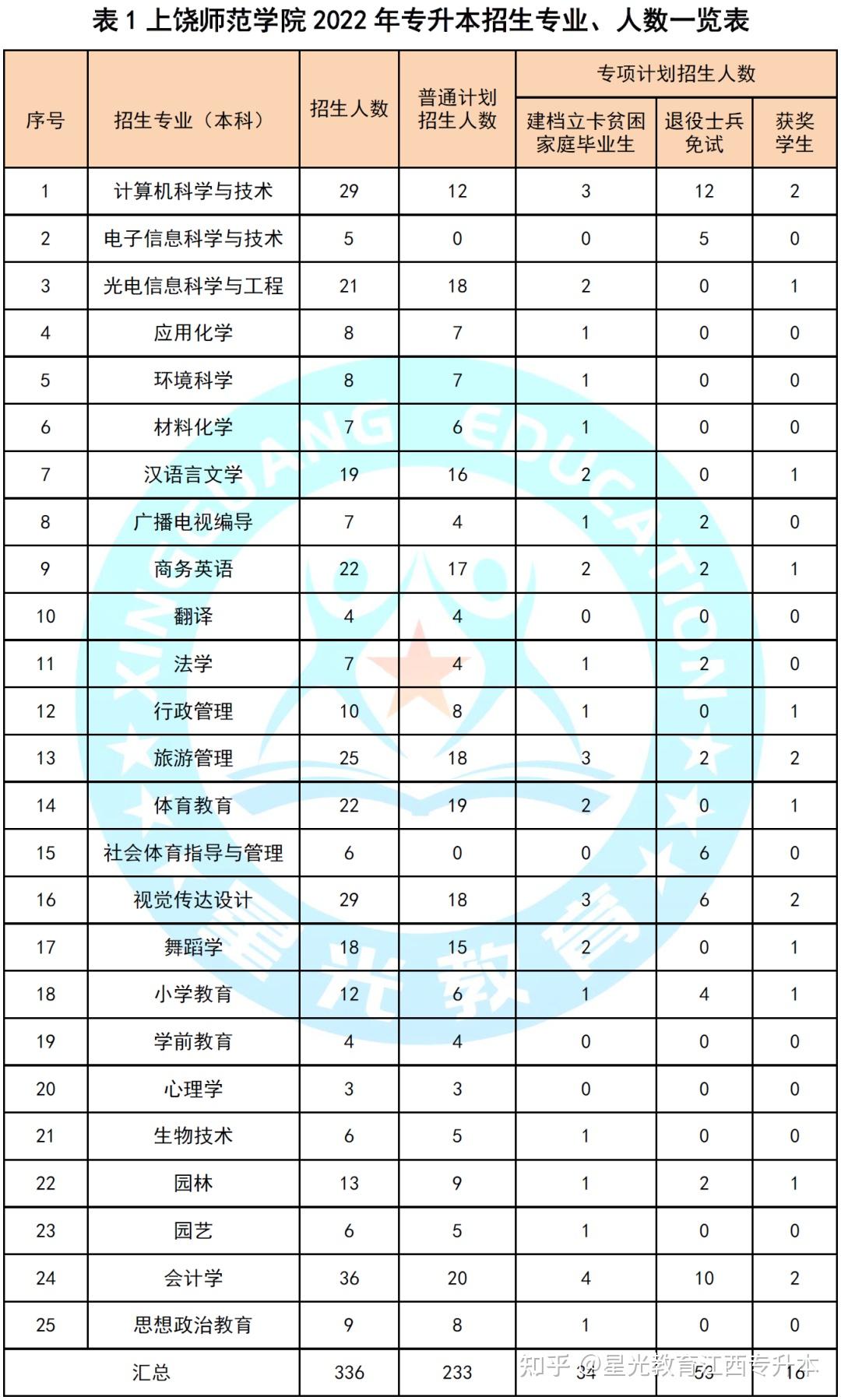 上饶师范学院2022年专升本招生简章