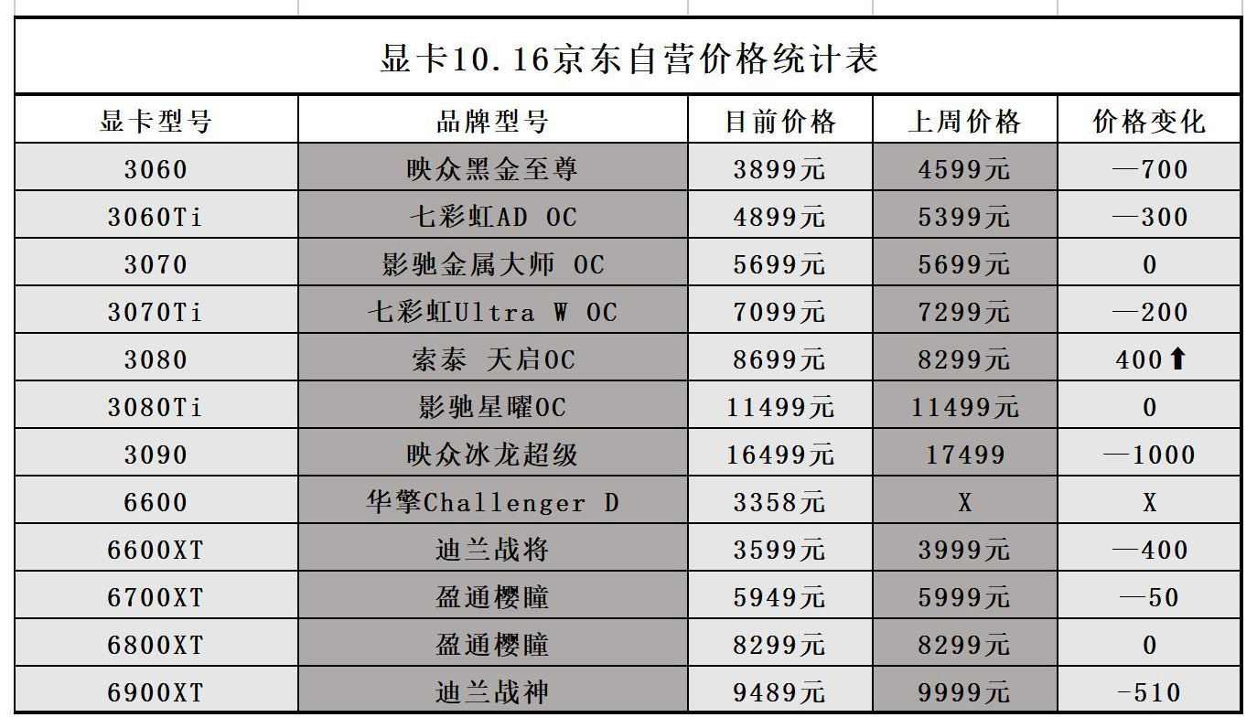 2021年10月16日显卡价格监测(显卡持续暴跌) 