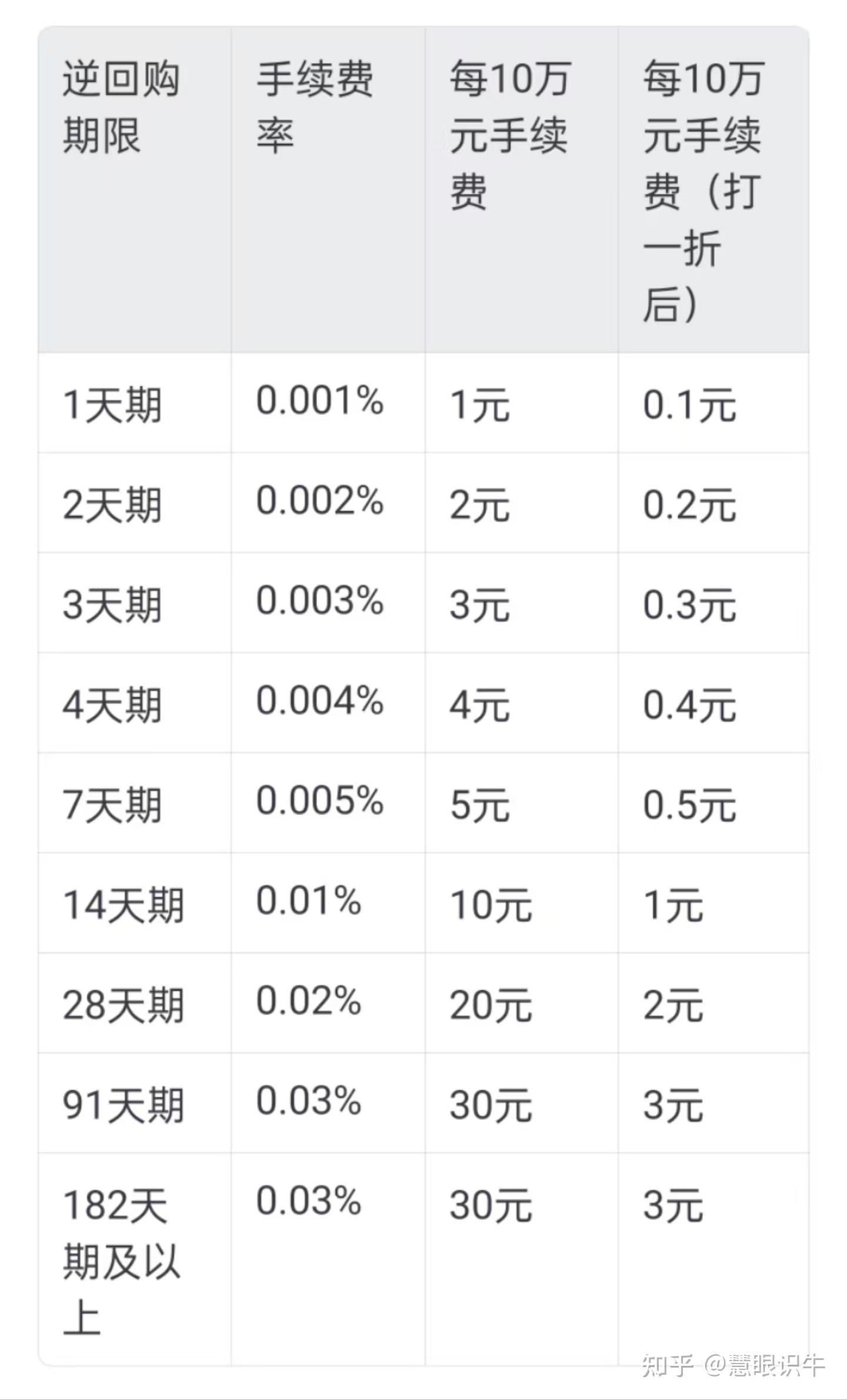 国债逆回购的佣金和手续费是如何收取的