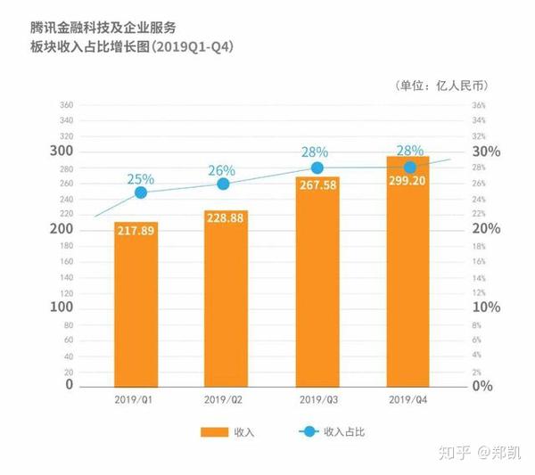 收入超170亿背后：腾讯云的技术筑底与市场破局