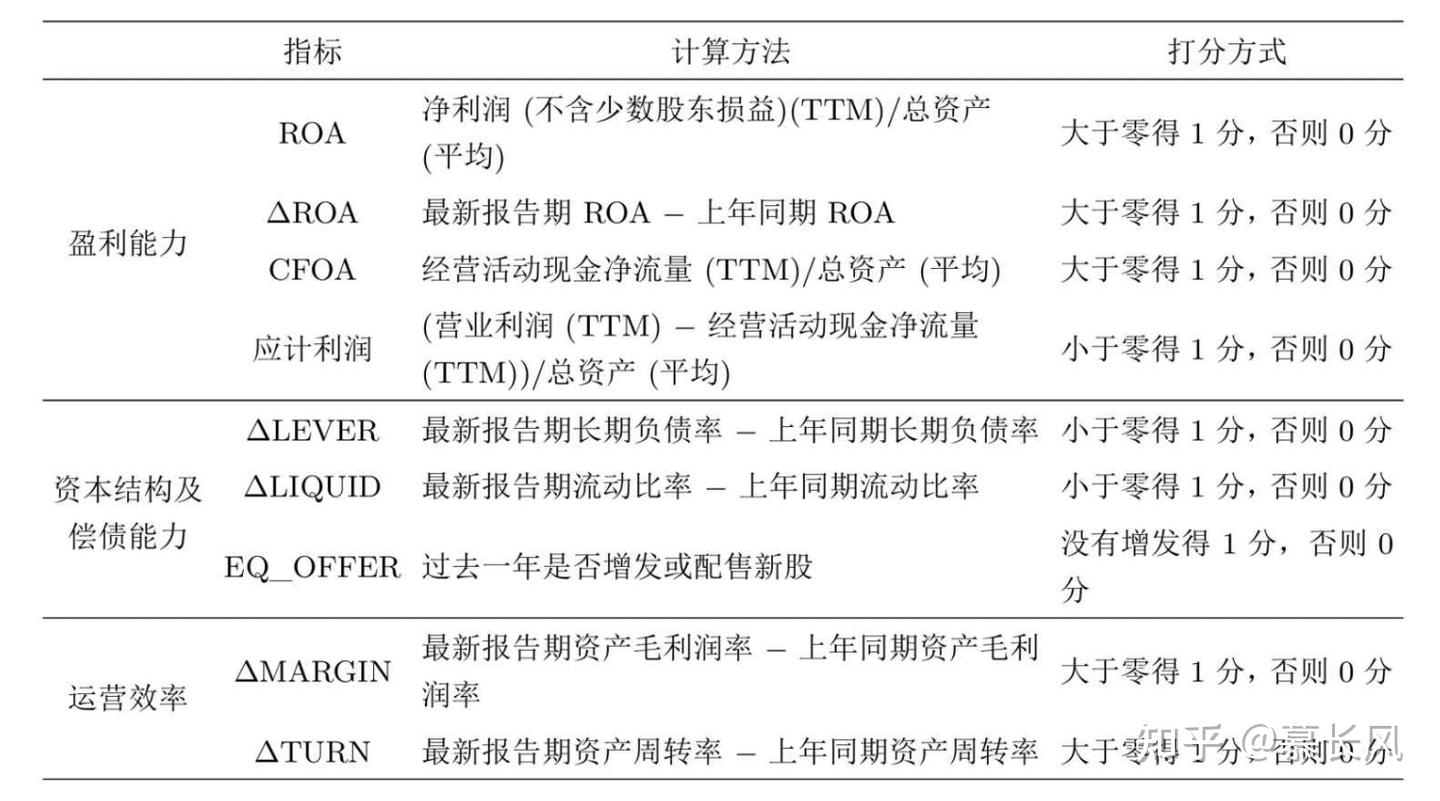 F-Score模型的A股实证 - 知乎
