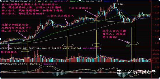 三金叉見底後金叉買入僅10字但字字經典學會買賣不求人