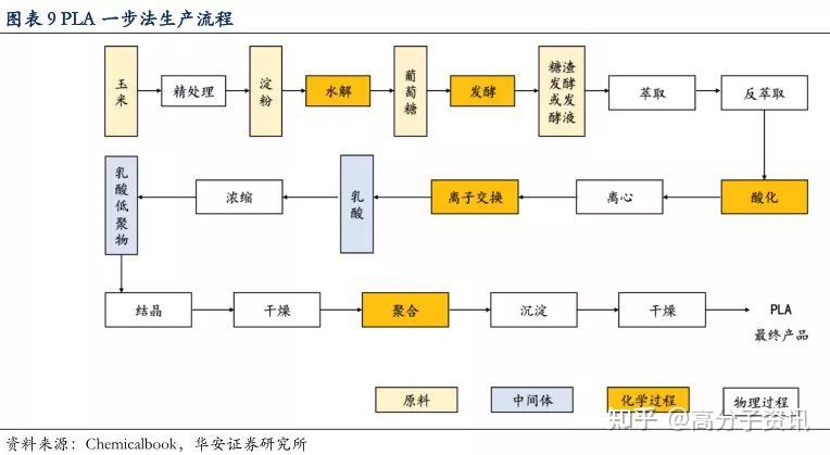 pla聚乳酸的合成路线和方法