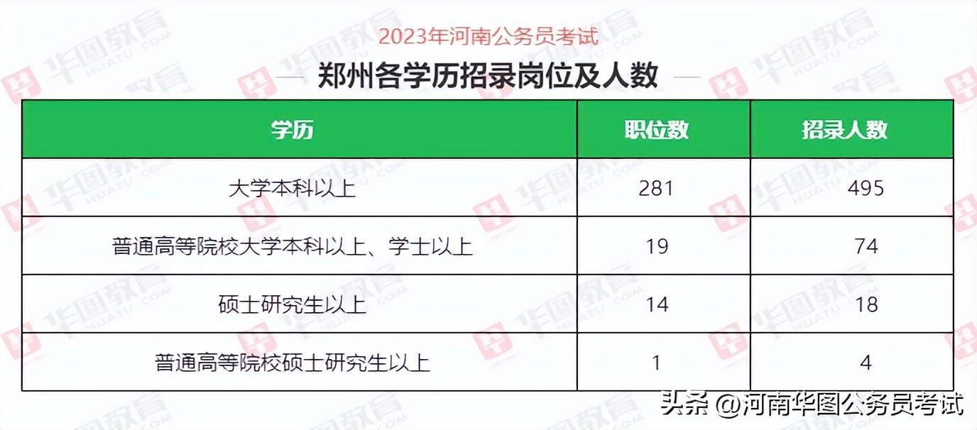 2023年河南公务员公告发布郑州市招录591人哪些岗位竞争小