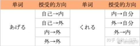 日本人为你讲解“あげる”“もらう”“くれる”的区别 - 知乎
