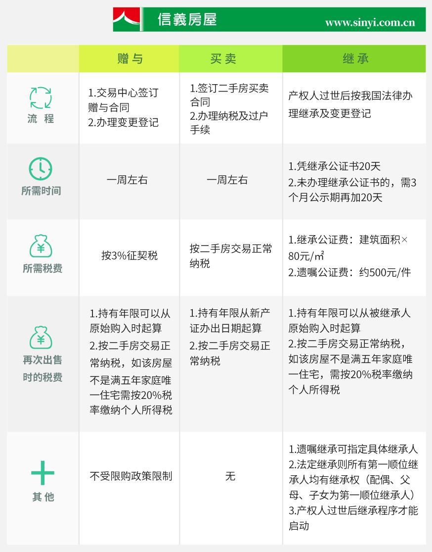 上海父母名下的房产如何给子女最划算？赠与，买卖，还是继承？ - 知乎
