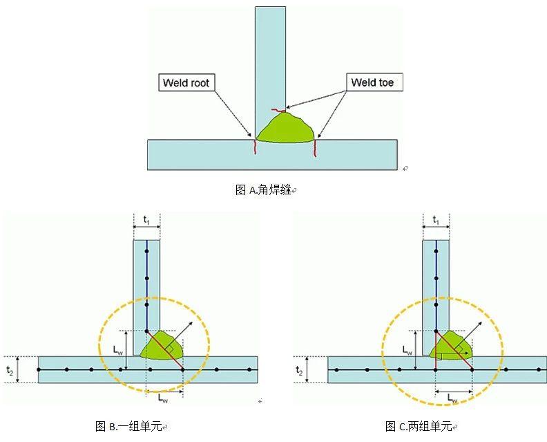 角焊缝(壳体)疲劳在ANSYS nCode DesigenLife的创建与计算原则浅述 - 知乎