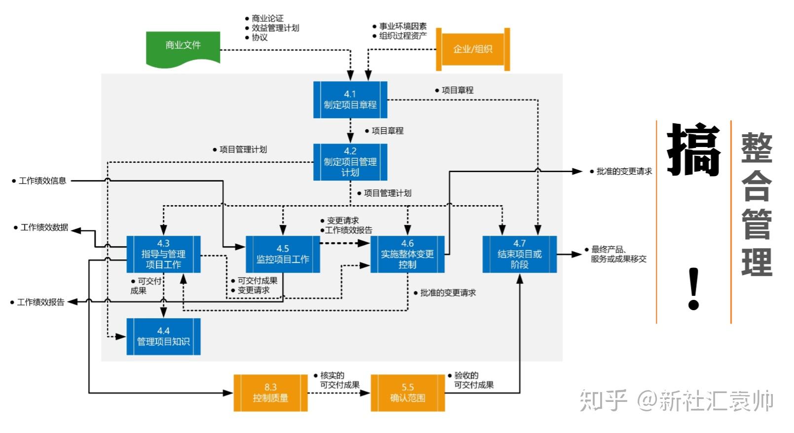 PMP项目管理五大管理过程组10大知识领域49个子过程管理 - 知乎