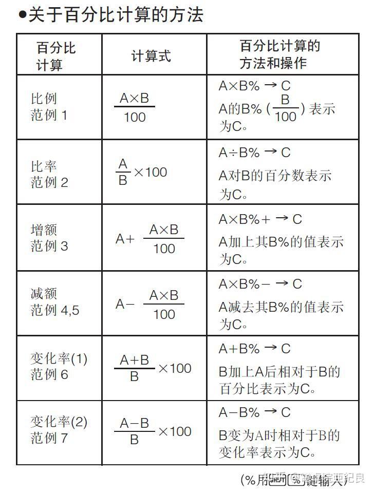 计算器的“百分比计算”的正确理解姿势 - 知乎