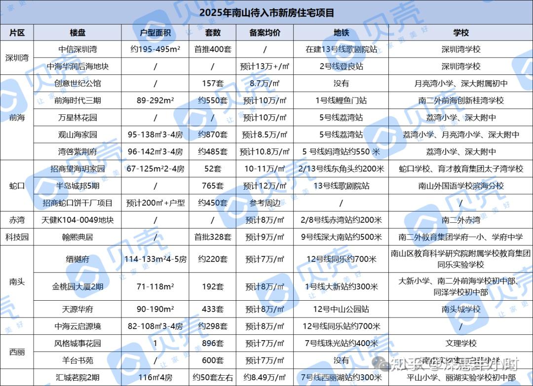 2025深圳新房指南 ,各区120+新盘待入市,哪些值得重点关注? - 知乎