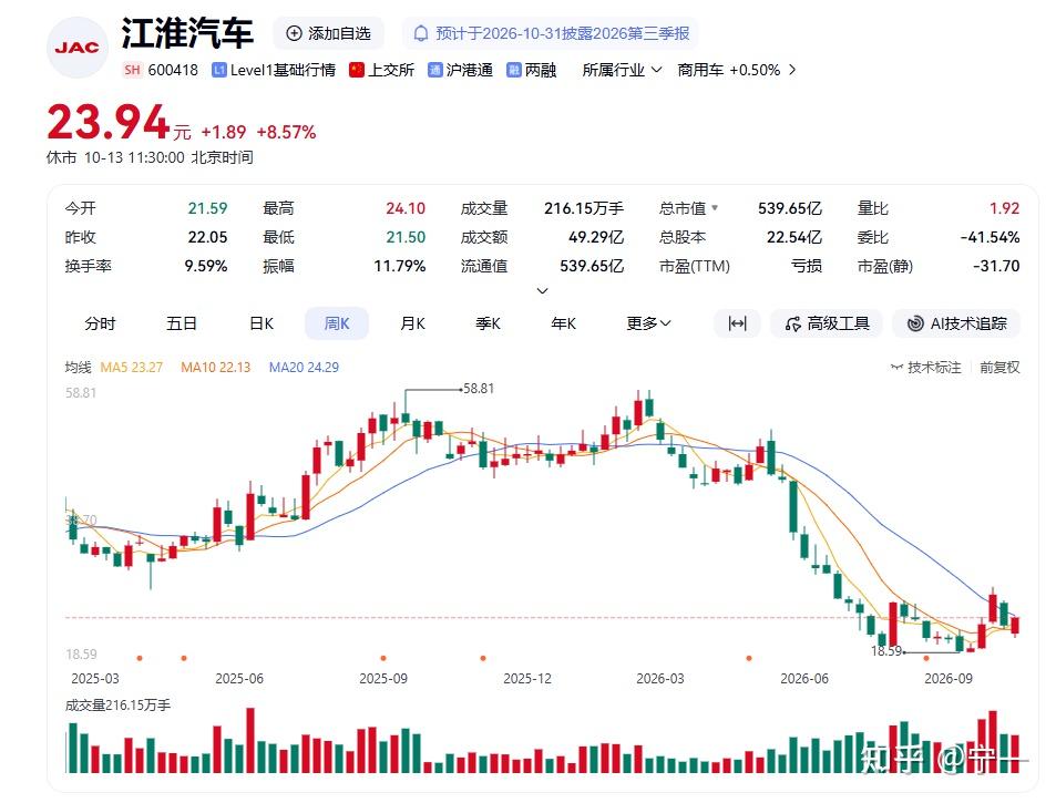 江淮汽车股价大涨近 9%，尊界踏板经检测未出现裂纹和损坏，这一轮上涨是否预示市场情绪迎来反转？ - 知乎