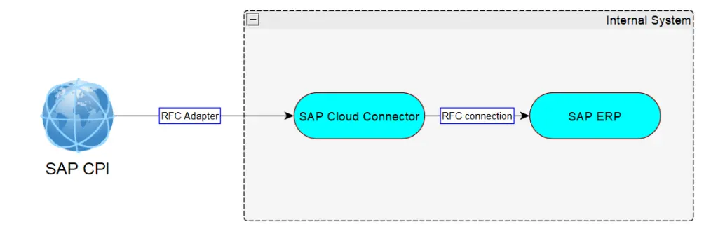 [SAP CPI] – SCENARIO FOR RFC RECEIVER ADAPTER WITH CLOUD CONNECTOR - 知乎
