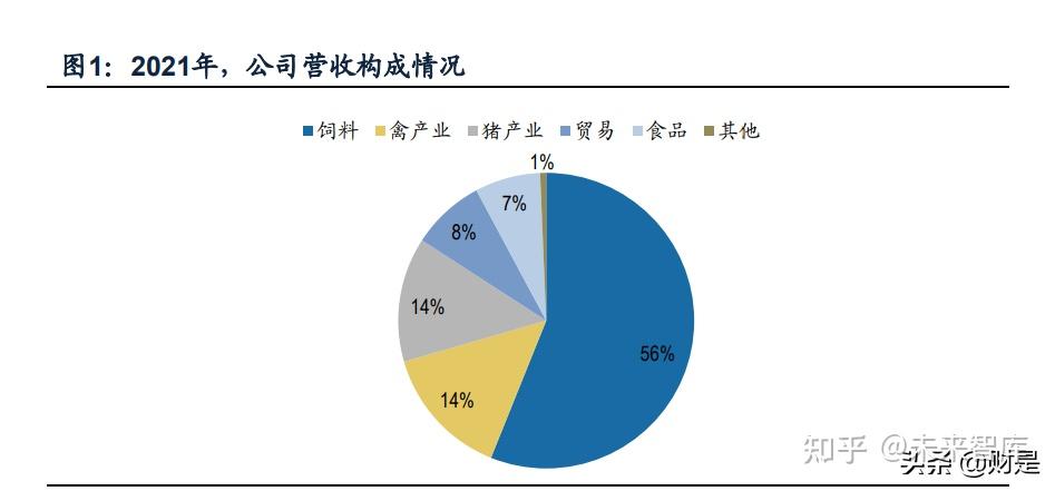 業 務涉及飼料,養殖,肉製品及金融投資等全產業鏈