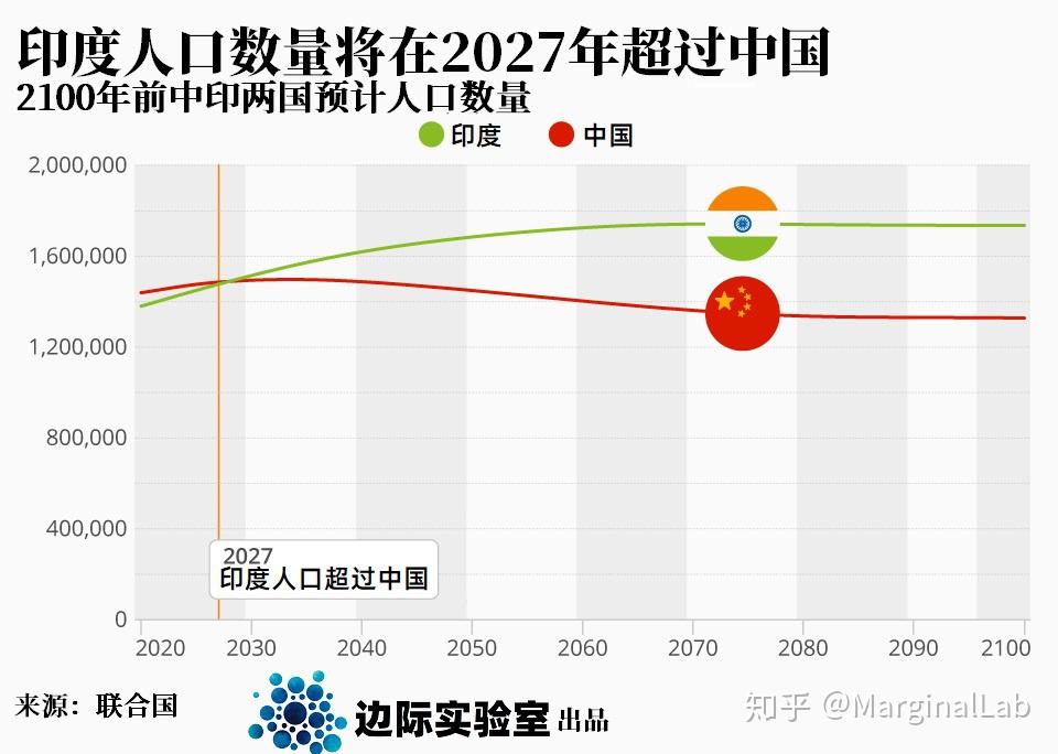 图说联合国预测印度人口数量将在2027年超过中国