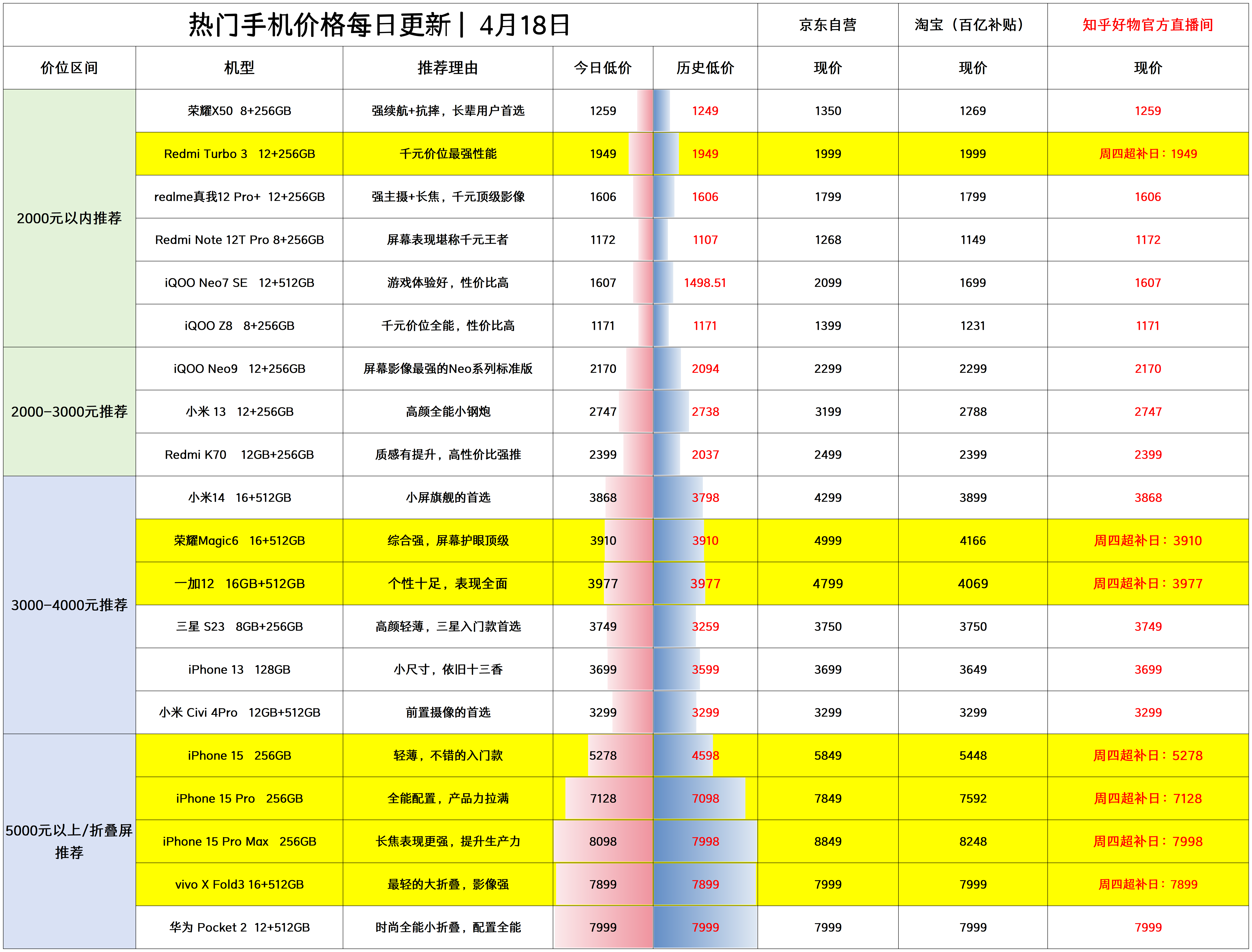 手机日报4月18日荣耀magic6等机型历史低价华为pura70