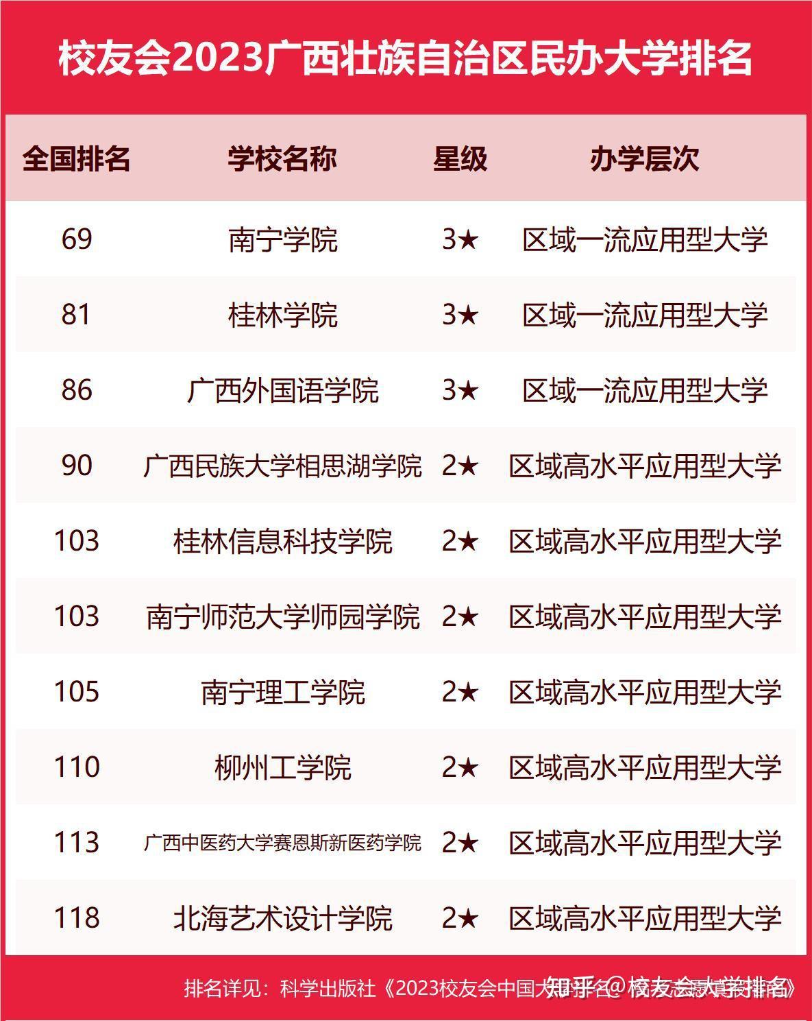 校友會2023廣西壯族自治區民辦大學排名北海藝術設計學院躋身前十強