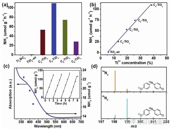 【解读Adv. Mater.文献】高浓度Ti3+多孔材料的合理设计 用于高效光催化合成氨的碳掺杂二氧化钛纳米片 - 知乎