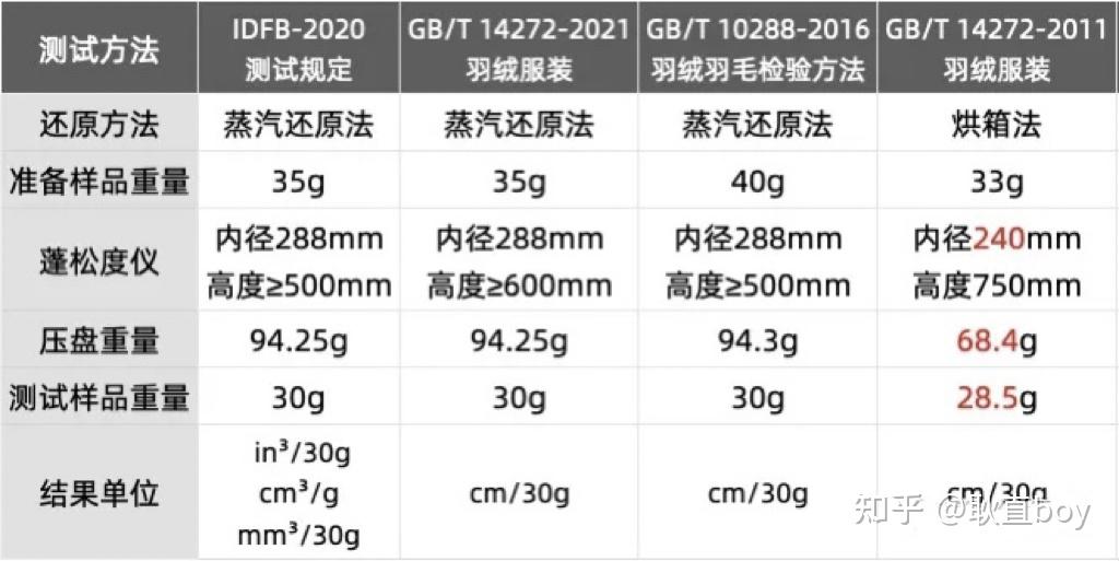 三,蓬松度的概念和发展