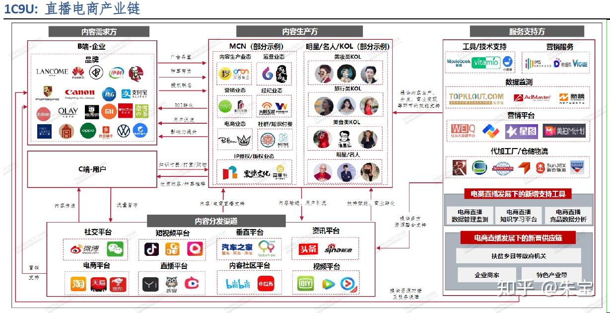 新零售時代社交電商社區團購社群運營直播電商商業模式全新解讀