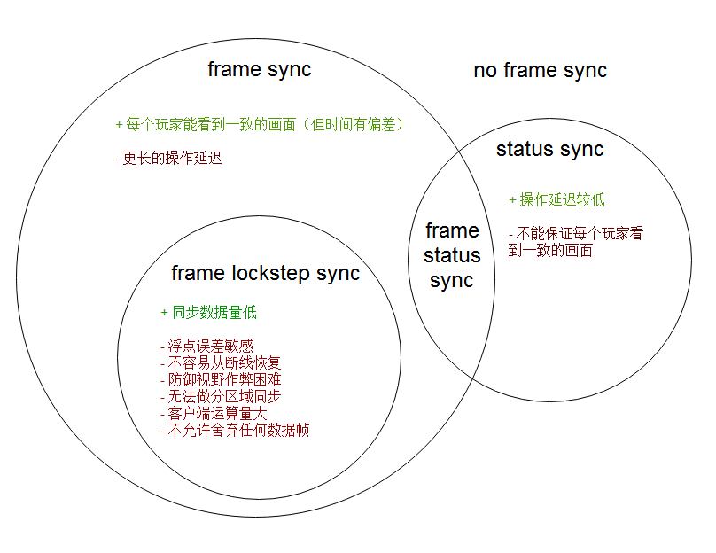修正歧义：帧锁定同步(frame lock sync)&按帧同步（frame sync）&状态同步(state sync) - 知乎