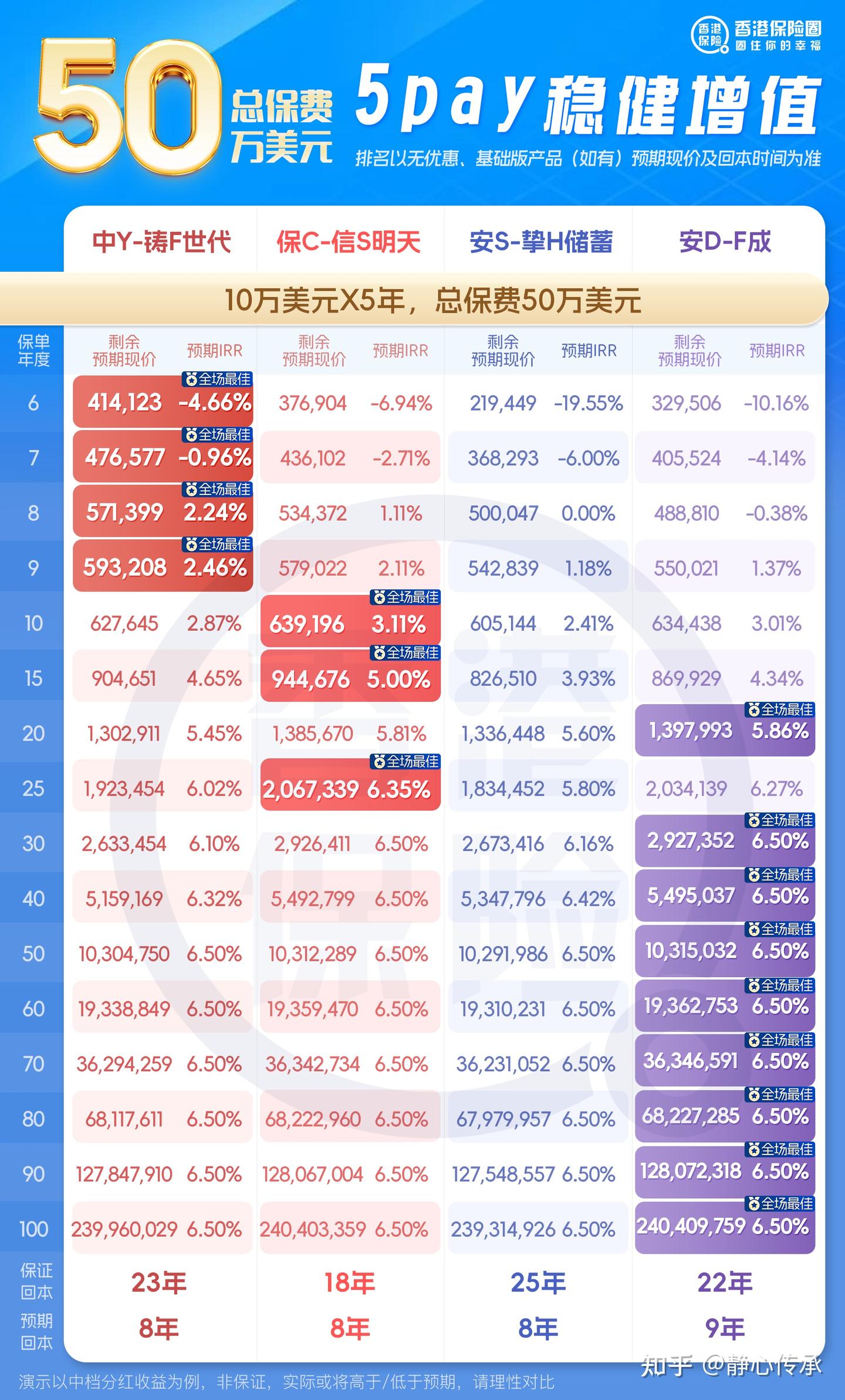 5年交】_14款港险“567”提取演示对比！画饼不代表最好！ - 知乎