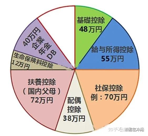 教你避税所得税的五条避税线