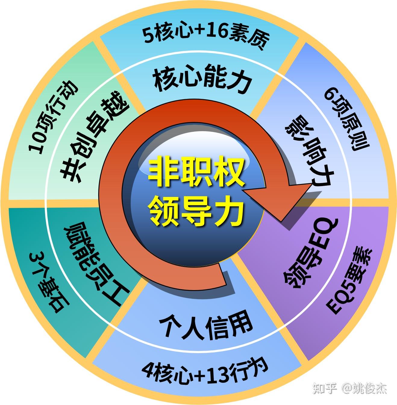《非职权领导力》©（姚俊杰） - 知乎