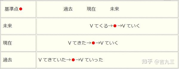 日语文法,「~てくる」「~ていく」详解 - 知乎