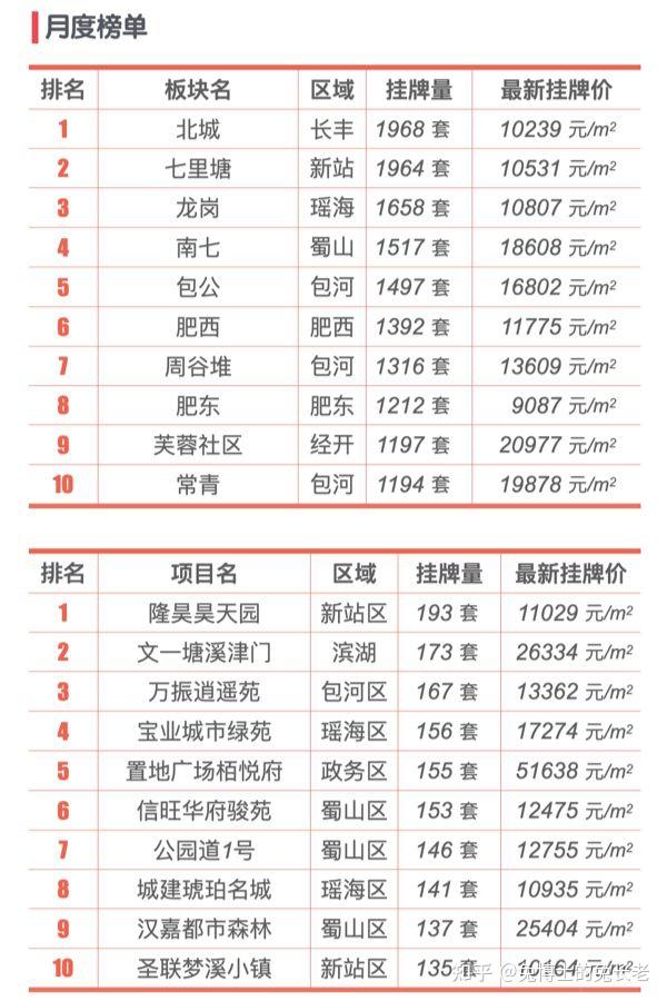 最新|合肥2025年6月二手房行情解读 - 知乎