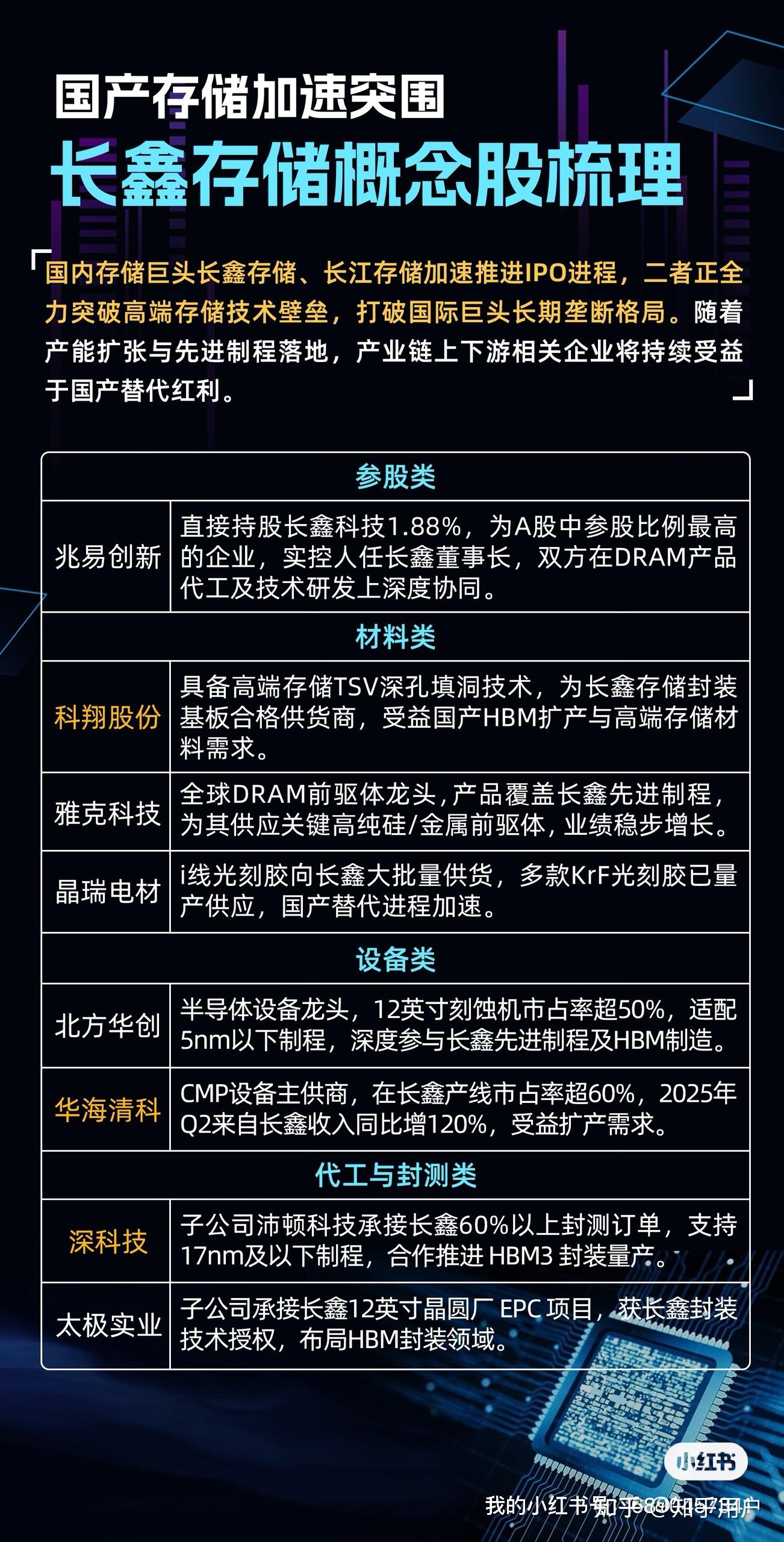 国产存储加速突围,长鑫存储概念股梳理 - 知乎