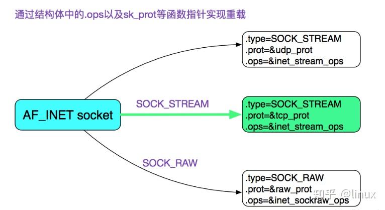 通过linux源码详解socket的阻塞和非阻塞 - 知乎