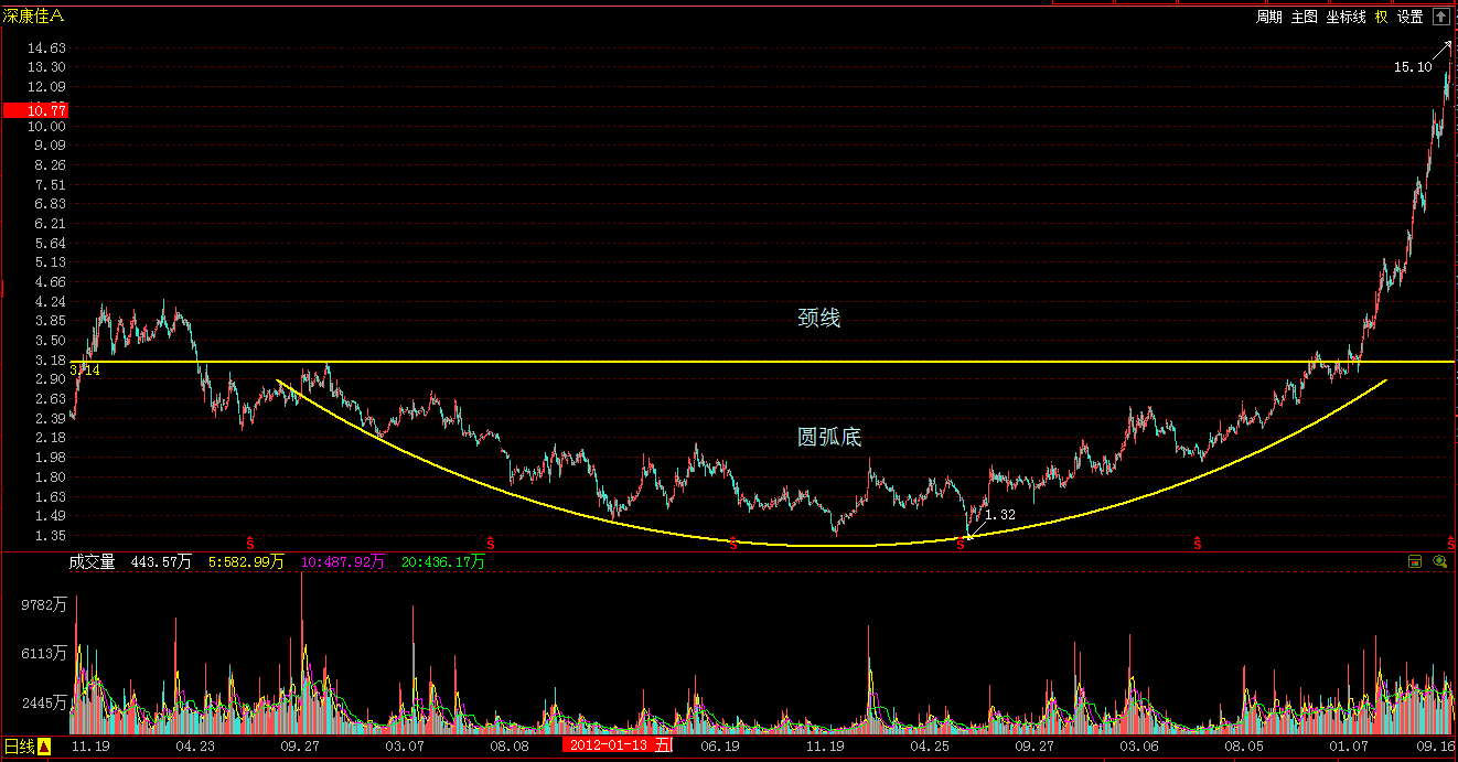 a股市場裡的底部形態實例三角形底圓弧底