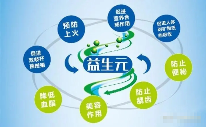 市场上常见的益生元种类有哪些? - 知乎