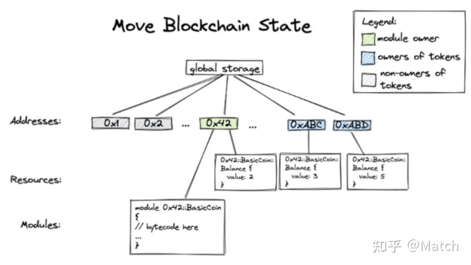 Move语言为何适用于Web3 - 知乎