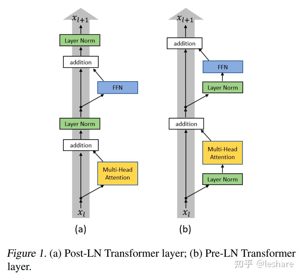Pre-Norm vs. Post-Norm - 知乎