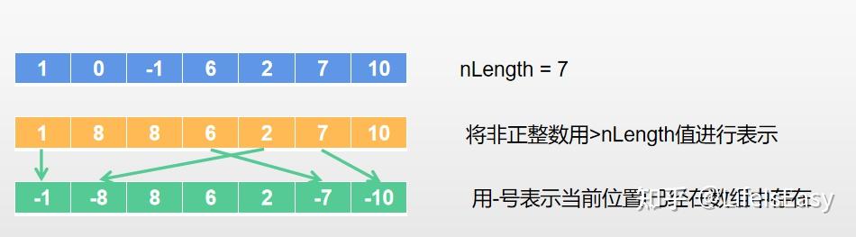 leetcode-41-缺失的第一个正数 - 知乎