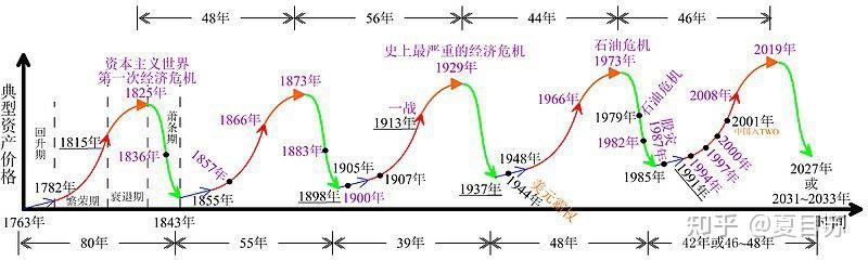 人生发财靠康波,从康波周期中看经济规律 - 知乎