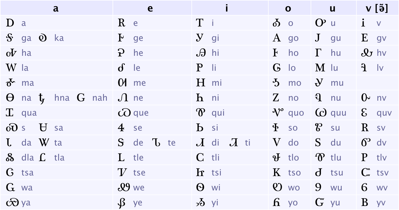 有哪些表音文字不属于腓尼基体系