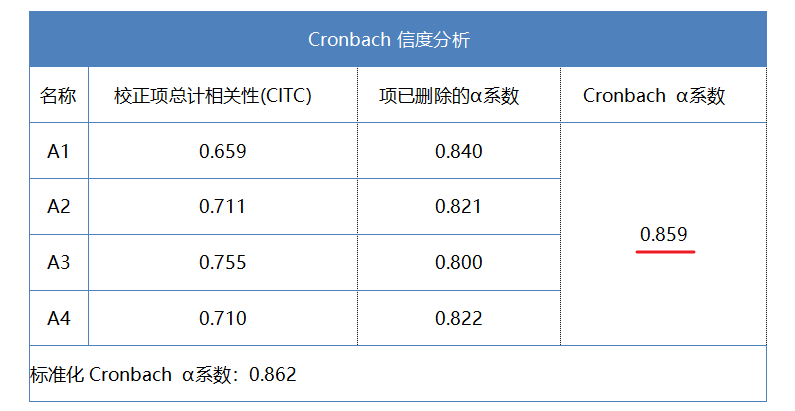 信度分析完整流程总结,一定有你需要的 - 知乎