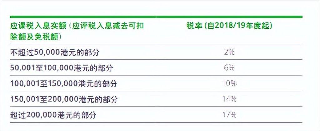 香港的税制、税率是怎样的?为什么说香港是「低税天堂」? - 知乎